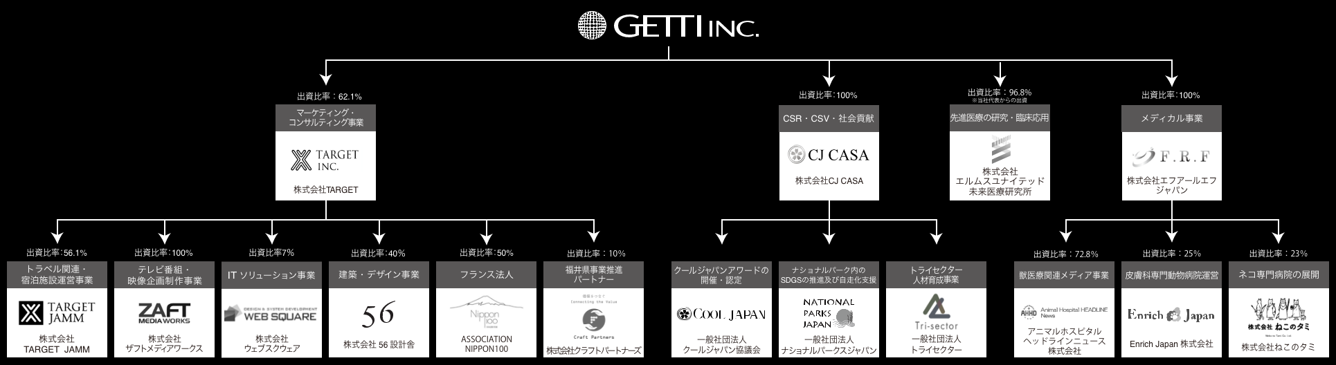 GETTIグループ会社一覧